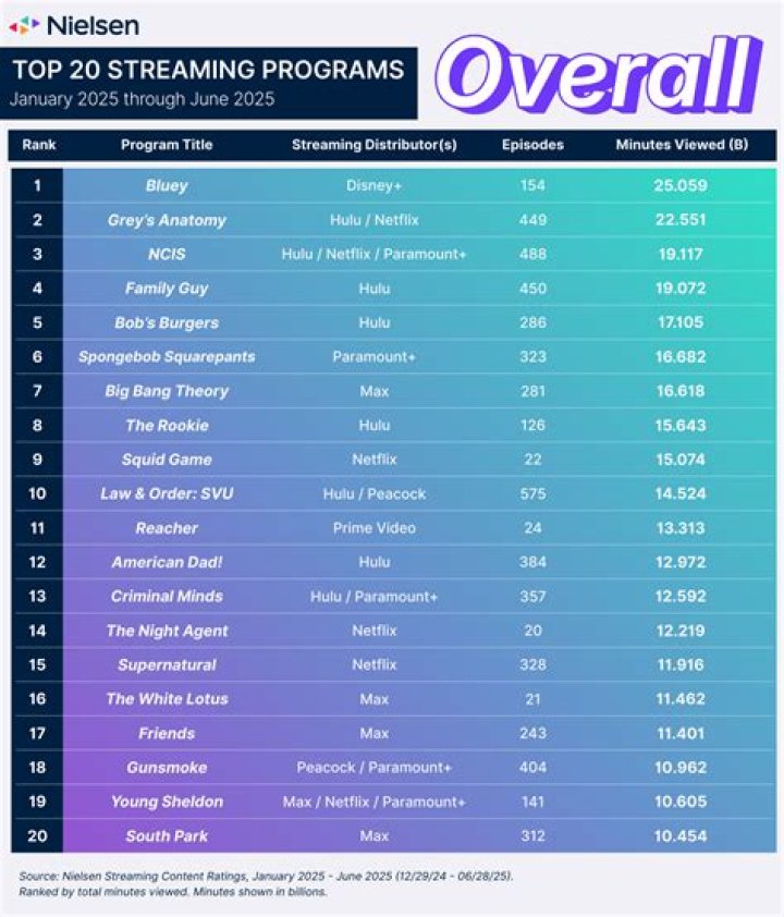 A riveting true-life prison break thriller makes a dash for freedom on the streaming charts