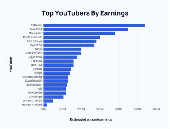 Head & Shoulders net worth, income and estimated earnings of Youtuber channel