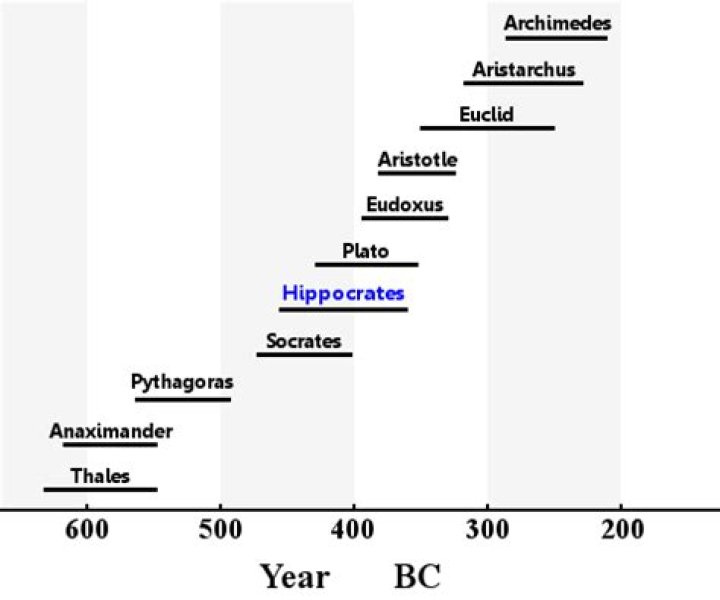 Hippocrates Biography - Facts, Childhood, Family Life & Achievements