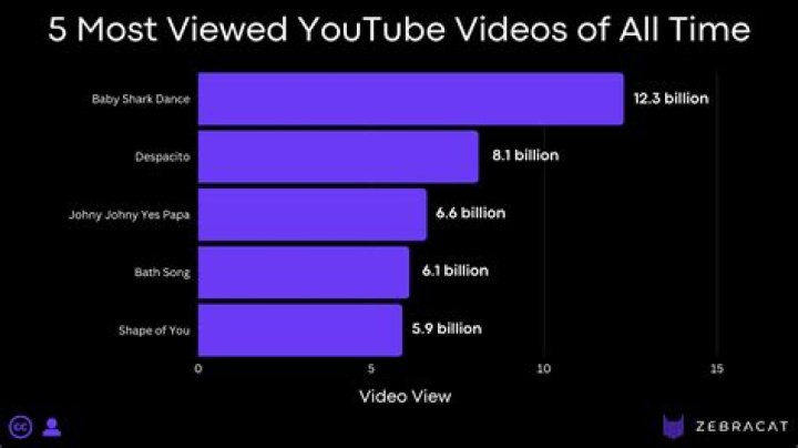 Most popular 5 Youtube videos