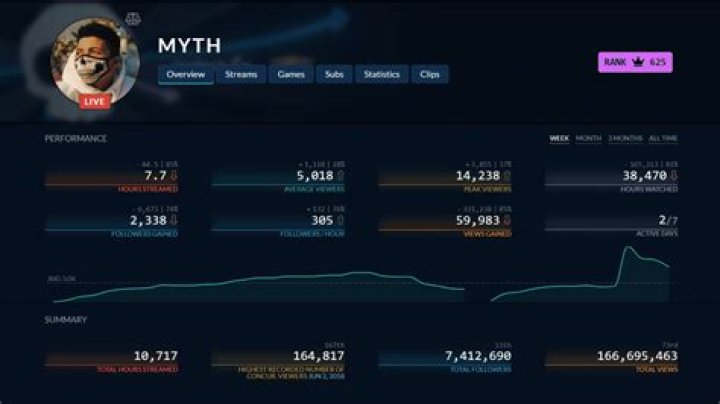 Myth Net Worth & Earnings (2024)