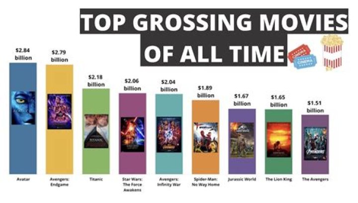 Ranking 2015’s 10 Highest Grossing Movies From Worst To Best