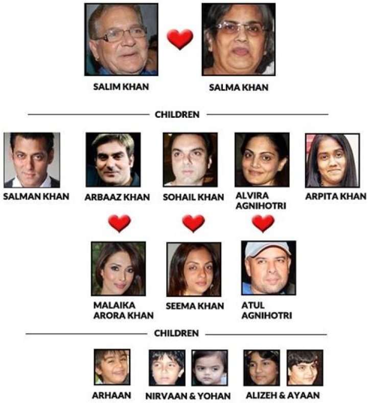 Salman Khan Family Tree Father, Mother Name Pictures